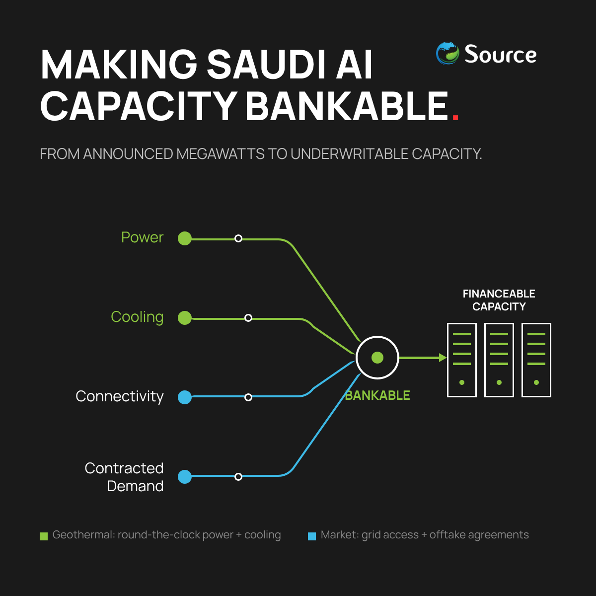 Making Saudi AI capacity bankable: power, cooling, connectivity and contracted demand converging into financeable data-centre capacity